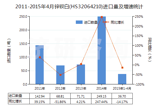 2011-2015年4月鋅鋇白(HS32064210)進(jìn)口量及增速統(tǒng)計